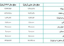 📸جدول کامل دستمزد دریافتی کارگر متاهل با دو فرزند