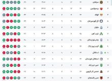 جدول لیگ برتر پس از پایان روز اول از هفته بیست و پنجم